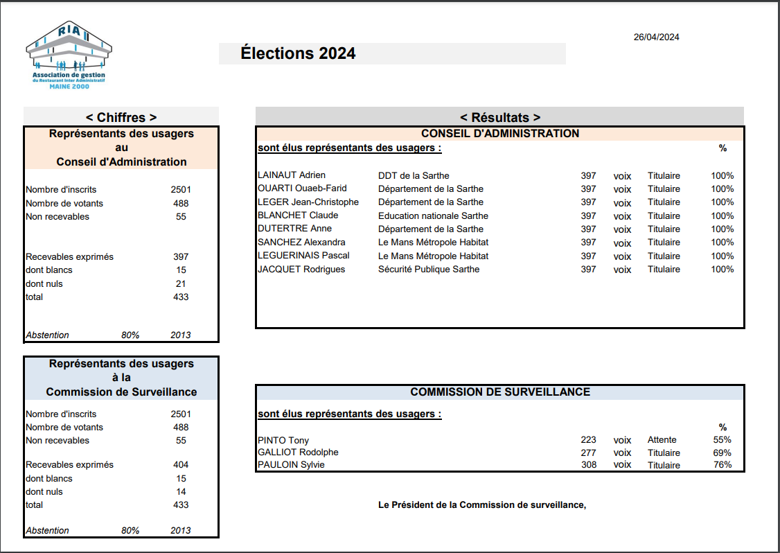 Résultat des élections 2024